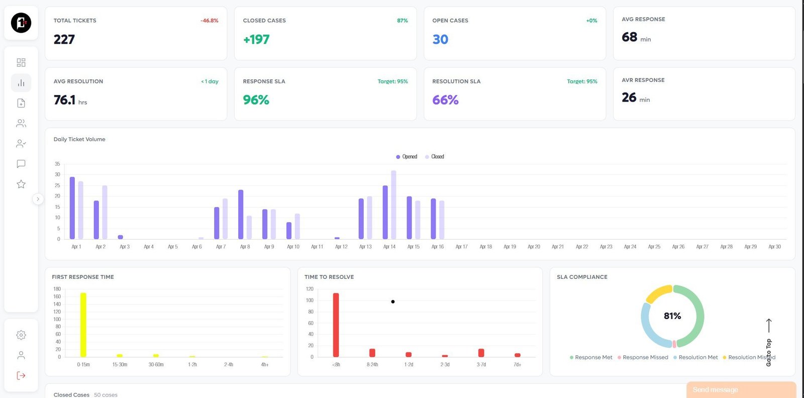 1st-IT Client Portal analytics — daily ticket volume, SLA compliance, first response time and resolution charts