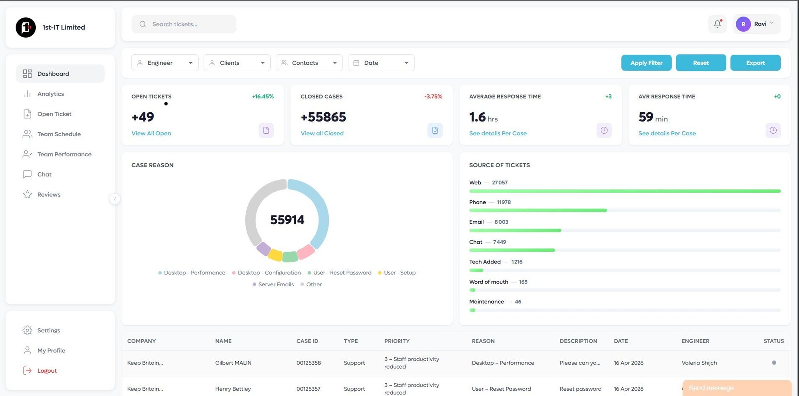 1st-IT Client Portal dashboard — KPI cards, case reasons, source of tickets and case management table